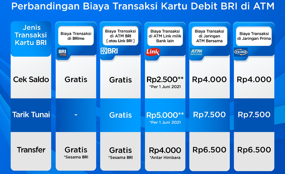 Masih Gratis! Ini Perbandingan Biaya Transaksi Kartu Debit BRI Di ATM ...